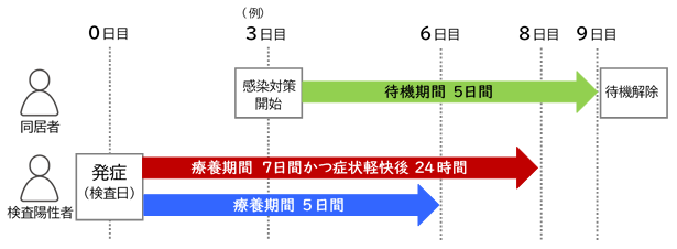 待機期間の例